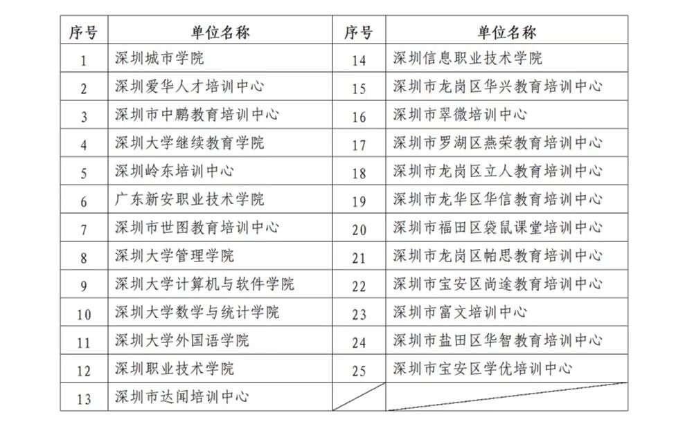 广东深圳关于领取2022年下半年自考毕业证书的通知-广东技校排名网