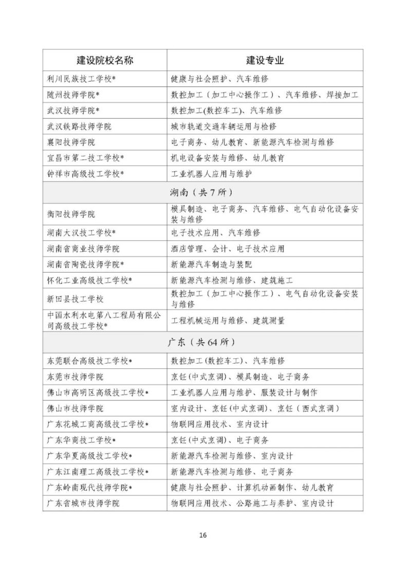 人社部办公厅：技工院校工学一体化建设专业名单-1