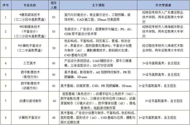 2023年珠海市理工职业技术学校数字创意专业群介绍-1