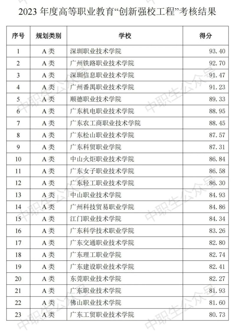 2023年广东专科官方排名-1