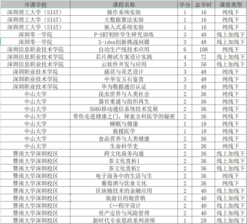 深圳高校院所课程互选重磅出炉！扩到17所148门！-1