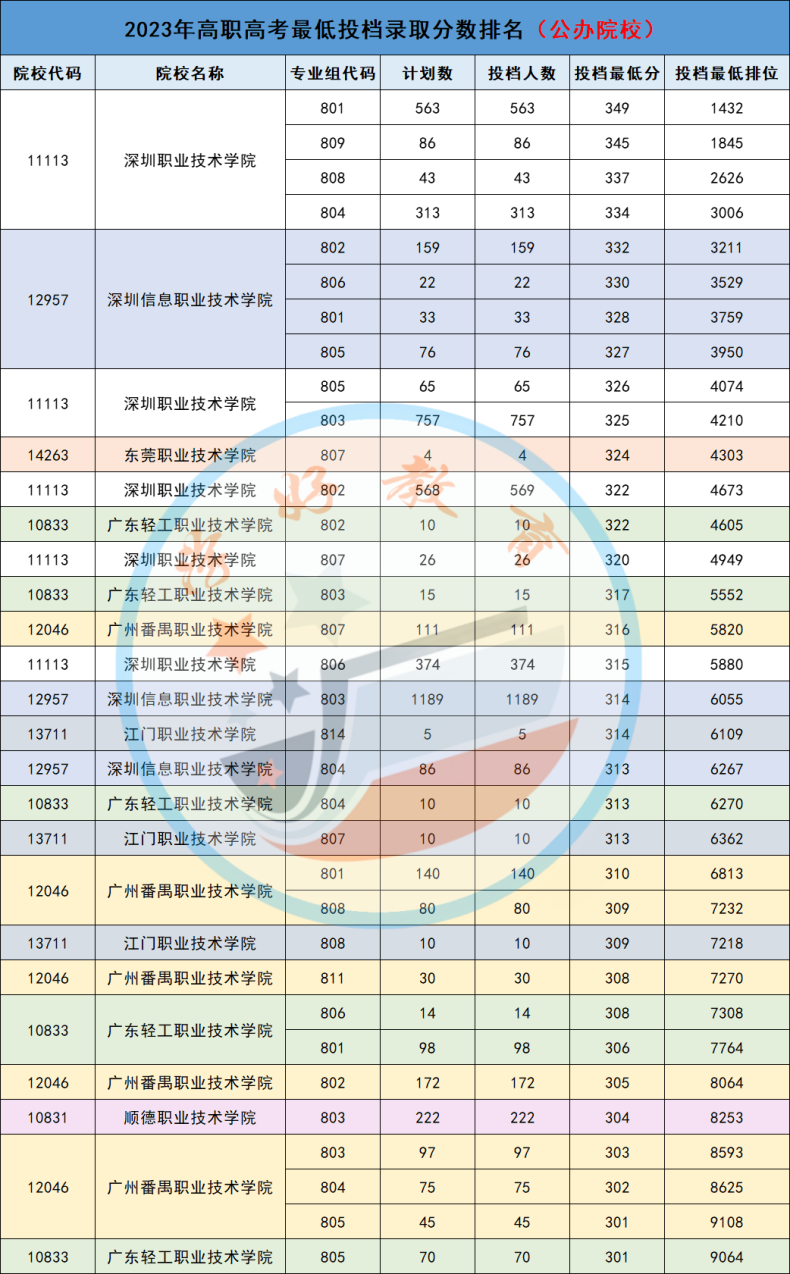 2023年高职高考公办院校录取分数-广东技校排名网