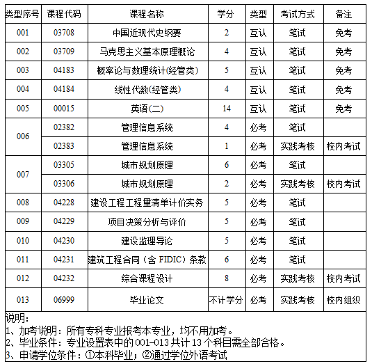 广东工业大学专升本工程造价专业介绍-1