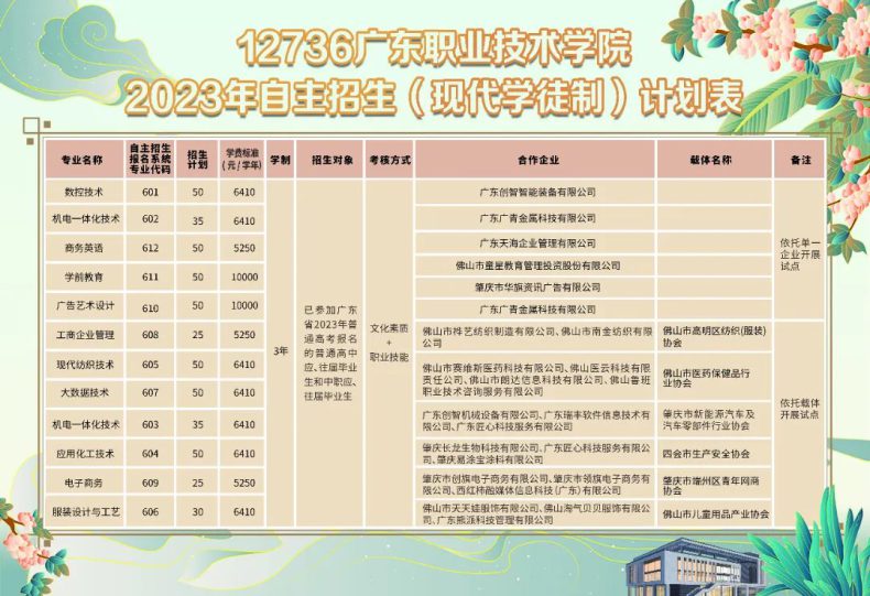 广东职业技术学院2023年自主招生（含普通现代学徒制试点）招生计划-1