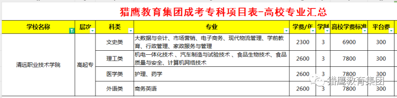 清远职业技术学院成人高考专科招生专业、学费多少-1