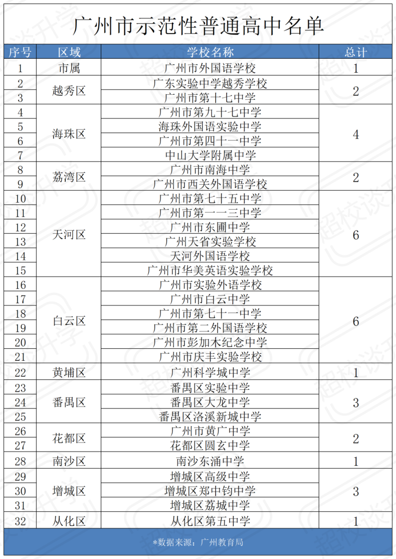 广州市省国家级、市示范性普通高中学校盘点-1