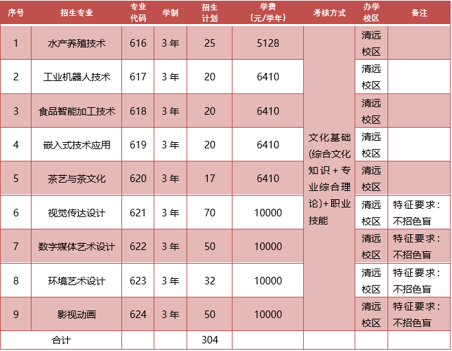 广东科贸职业学院2023年自主招生-1