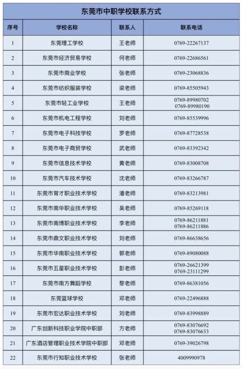 东莞市2023年中等职业学校录取分数线-1