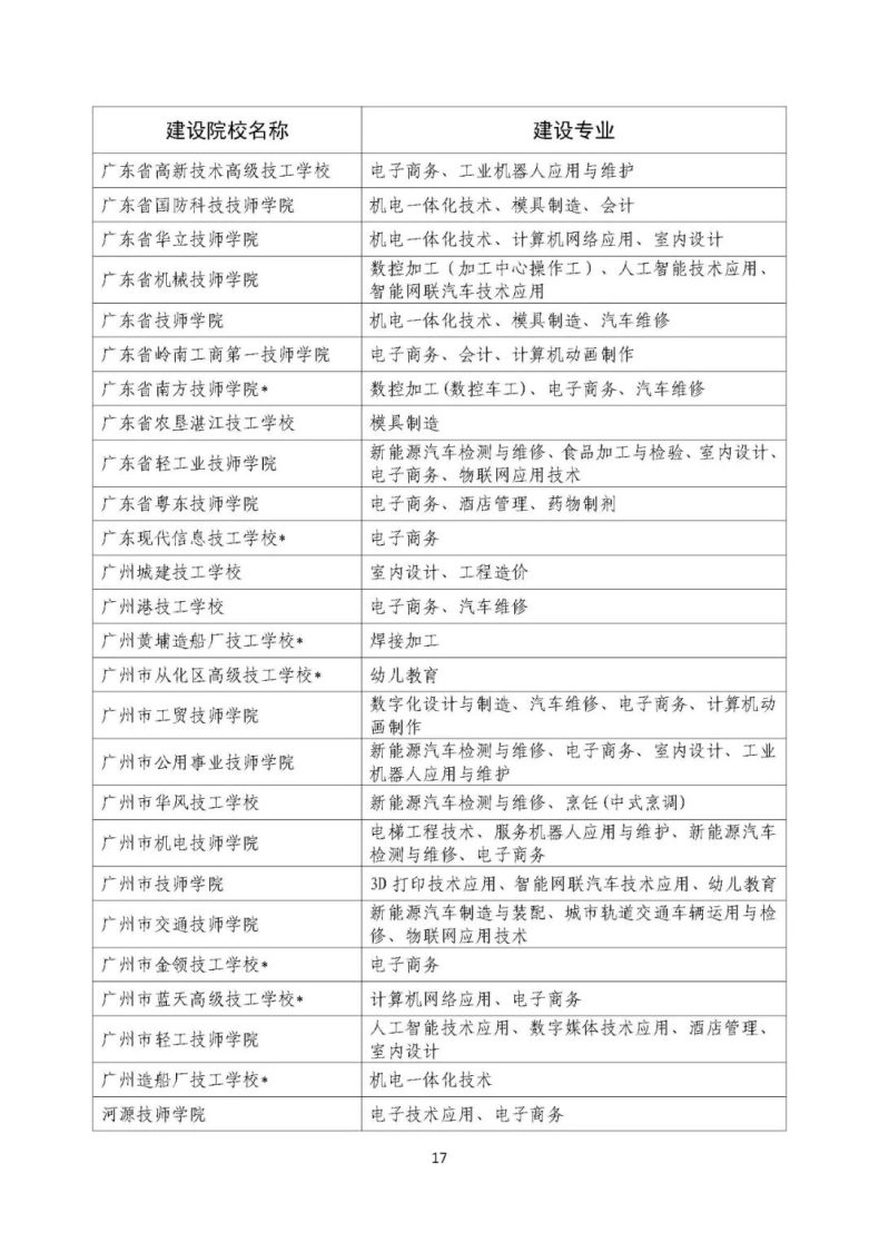 人社部办公厅：技工院校工学一体化建设专业名单-1