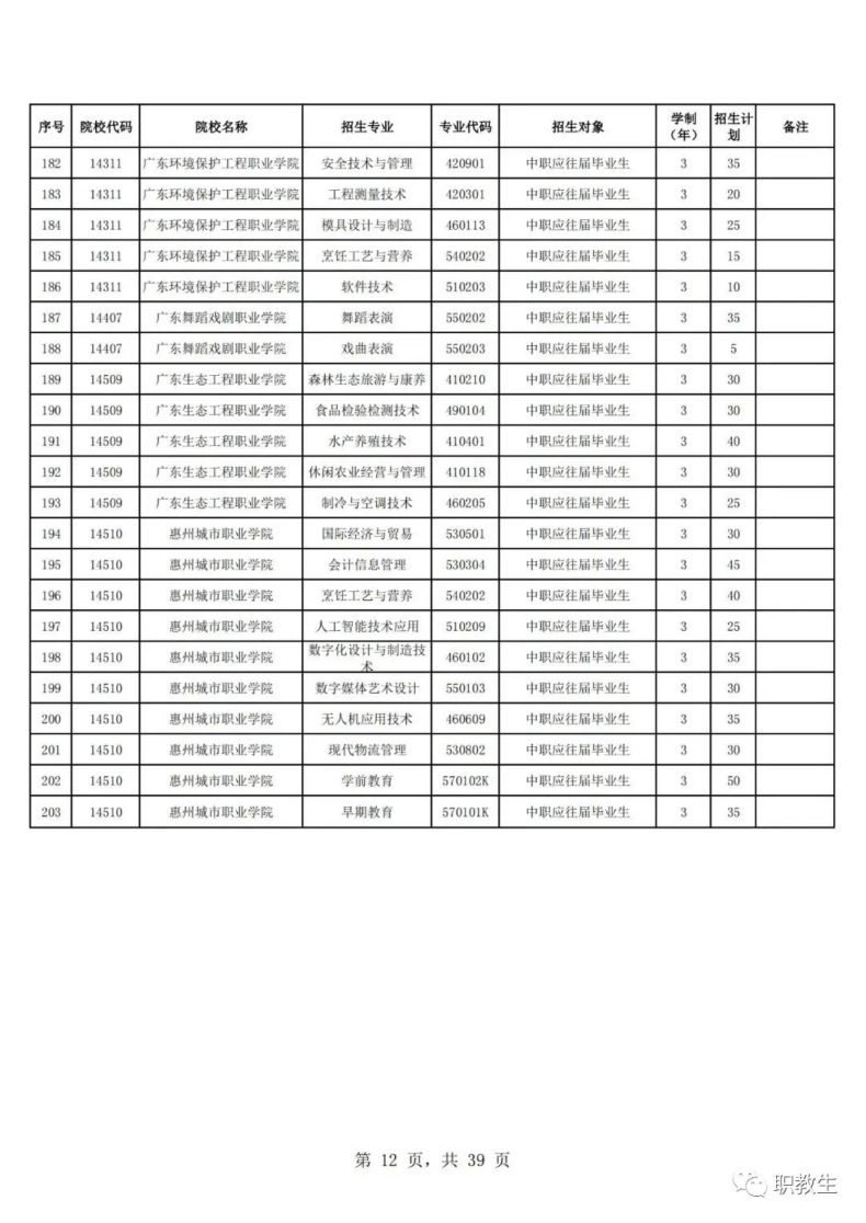 广东省高职单招自主招生2023年招生院校和专业公布！-1