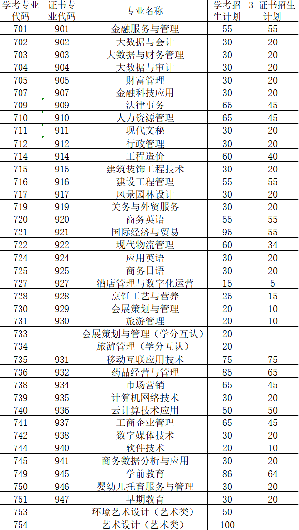 广东南华工商职业学院“3+证书高职高考”招生计划、录取分数-1