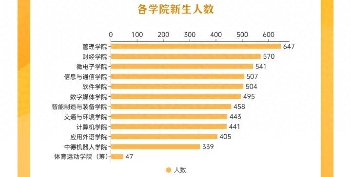 2023年深信院在广东各市录取人数排名-1