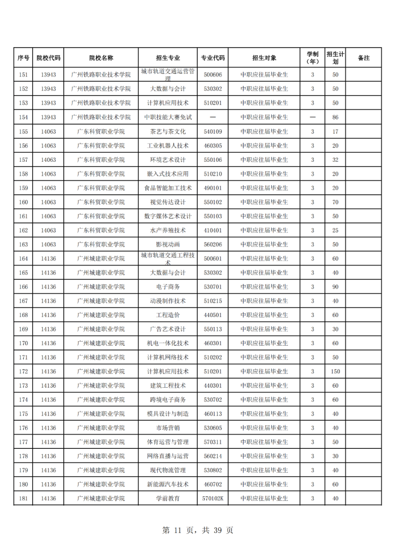 广东省高职单招自主招生2023年招生院校和专业-1