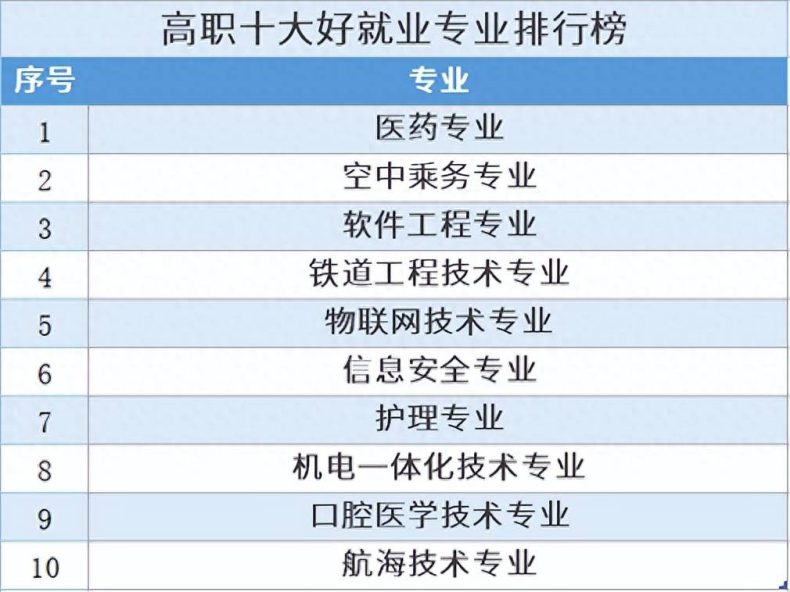 高职专科报考如何选择院校、专业？-1