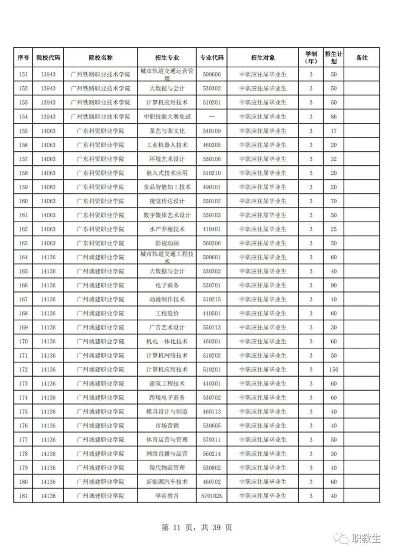 广东省高职单招自主招生2023年招生院校和专业公布！-1