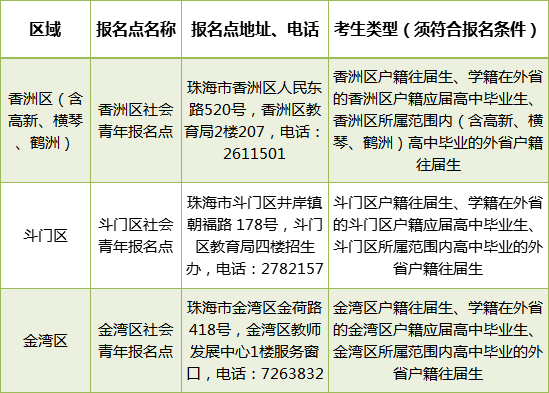 广东“3+证书高职高考”报名点汇总-1