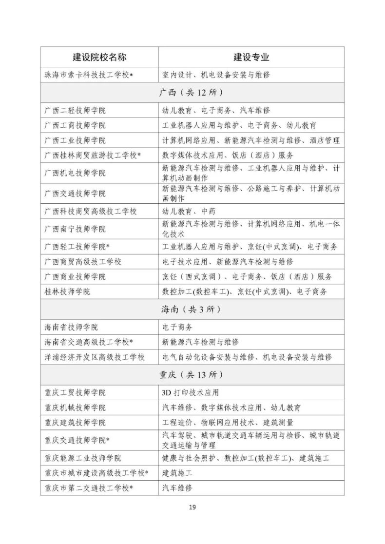 人社部办公厅：技工院校工学一体化建设专业名单-1