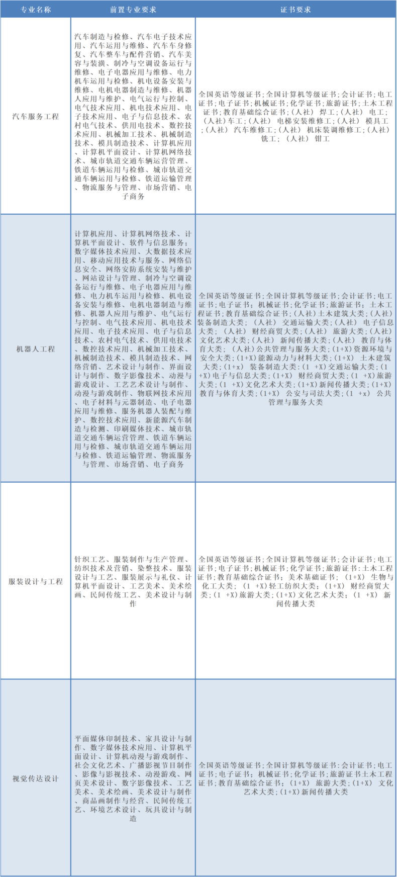 广东科技学院2023年3+证书录取分数-1