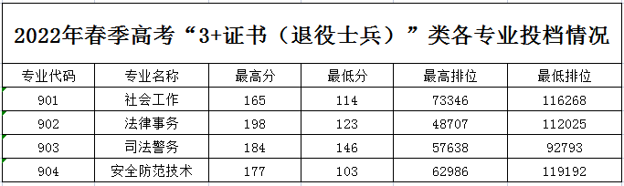 2023年广东司法警官职业学院三二分段招生计划（附：往年录取情况）-1