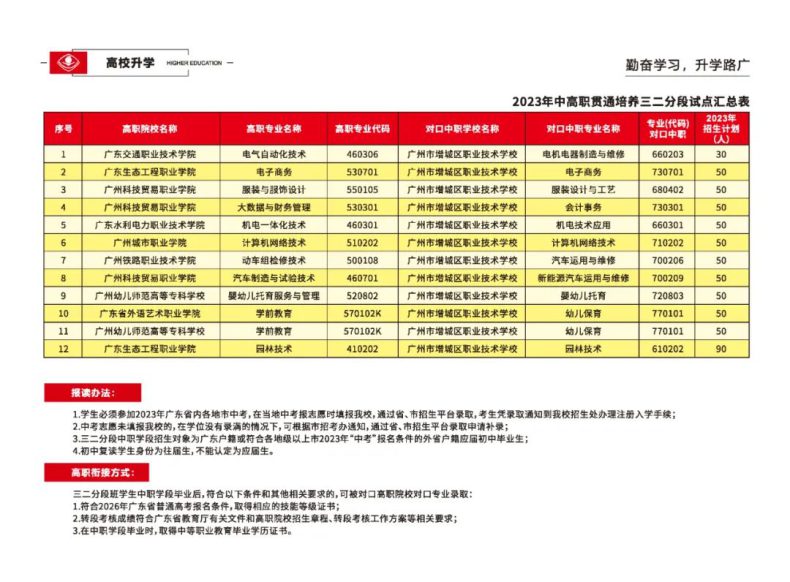 广州市增城区职业技术学校2023年招生计划-1