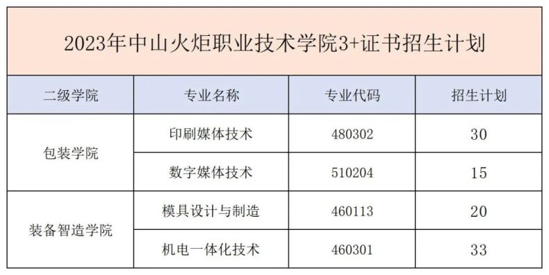 中山火炬职业技术学院2023年春季高考3+证书录取分数-1