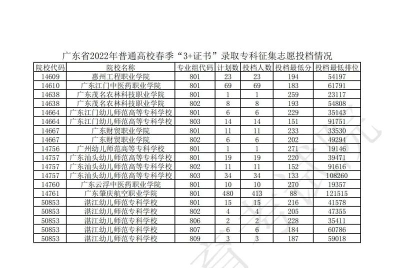 广东3+证书各院校投档分数线整理-1