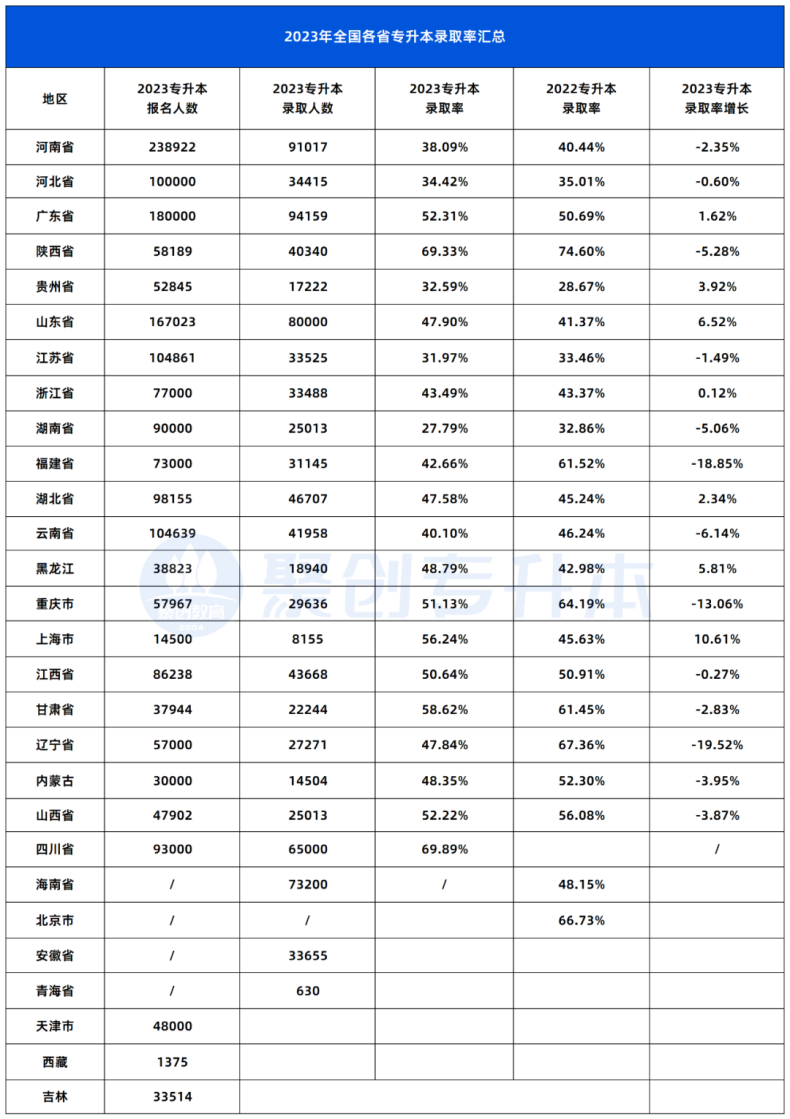 2023年全国专升本录取率出炉！哪个省最卷？-1