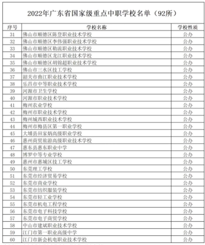 广东重点中职学校名单汇总-广东省国家级重点院校列表-1