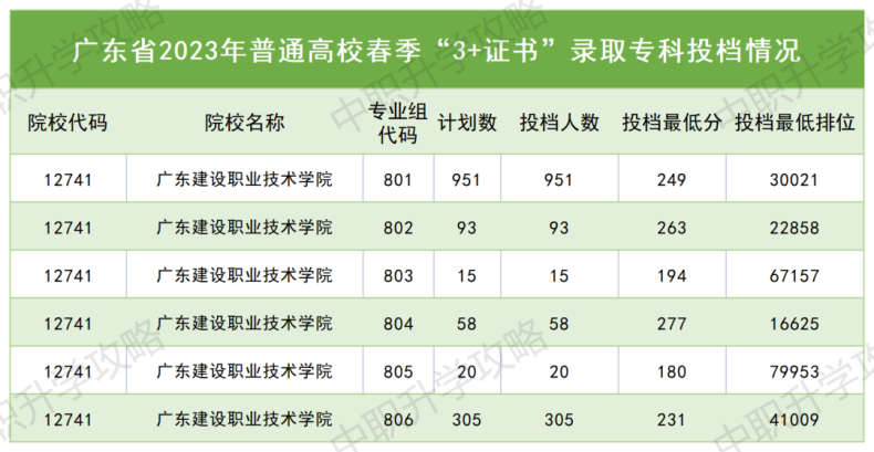 广东建设职业技术学院2023年春季高考3+证书招生计划-1