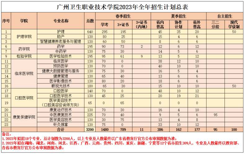 广州卫生职业技术学院2023年3+证书招生专业-1