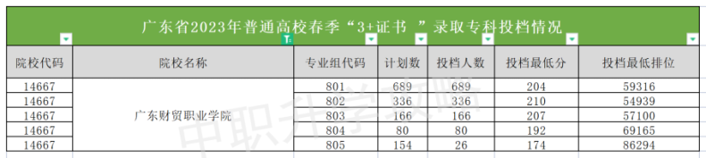 广东财贸职业学院2023年3+证书录取分数-1