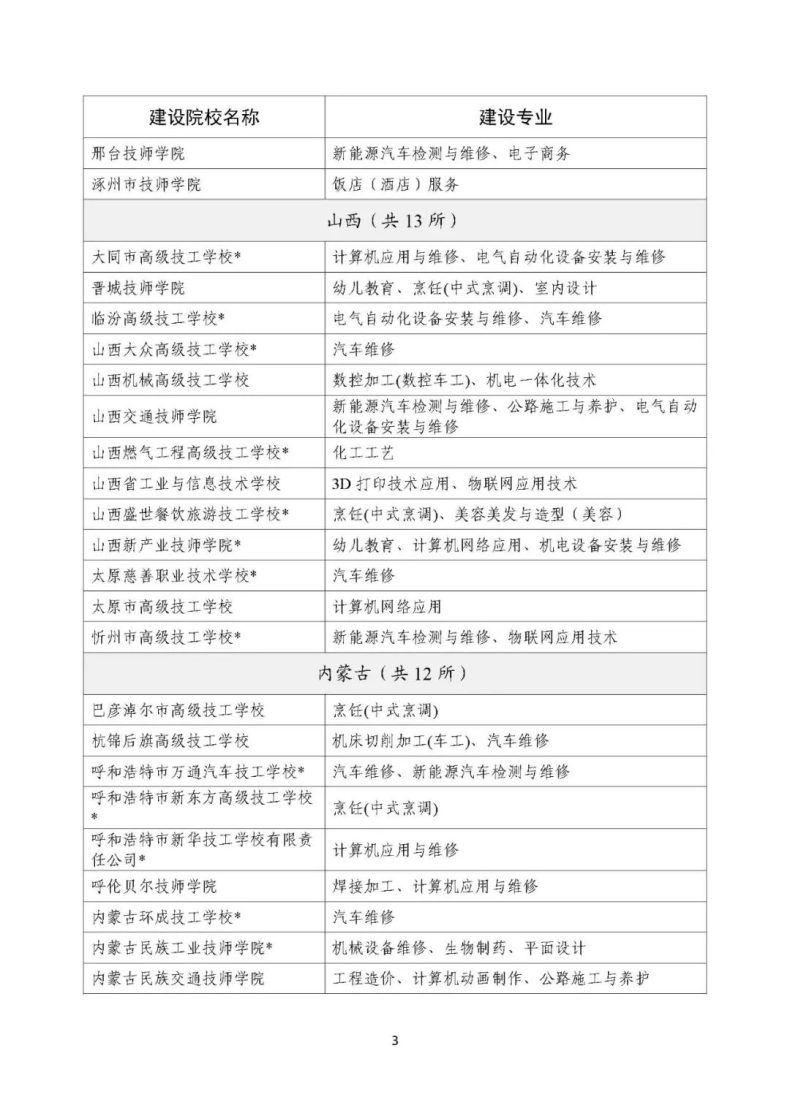 人社部办公厅：技工院校工学一体化建设专业名单-1