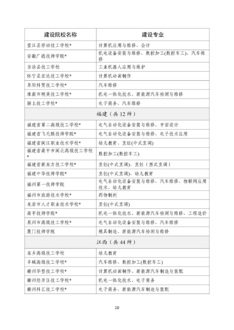 人社部办公厅：技工院校工学一体化建设专业名单-1