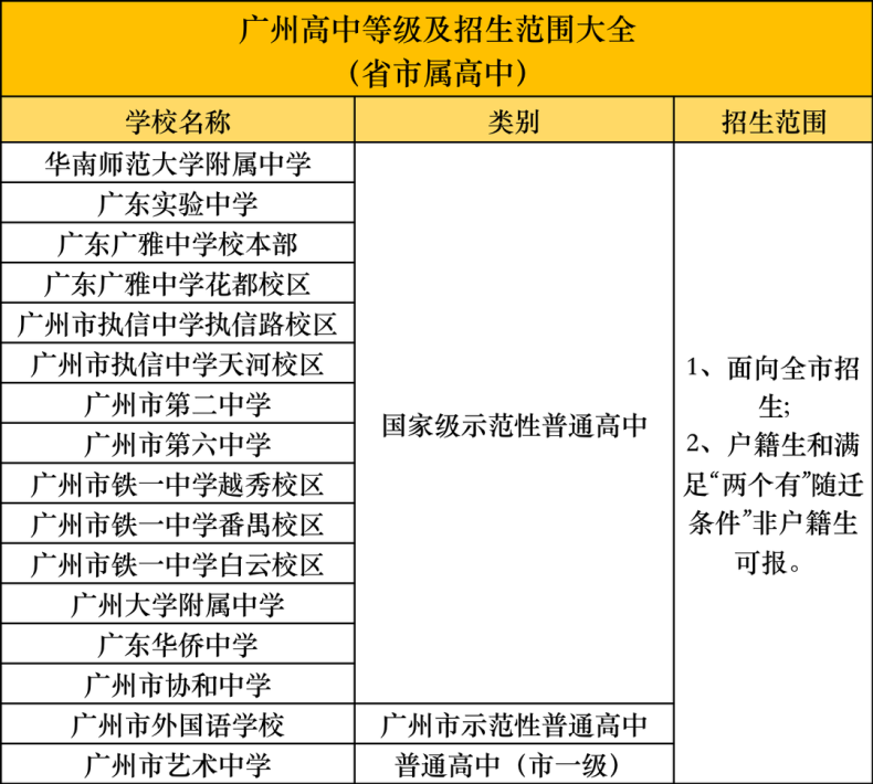 广州高中有哪些分类？各区高中学校汇总！-1