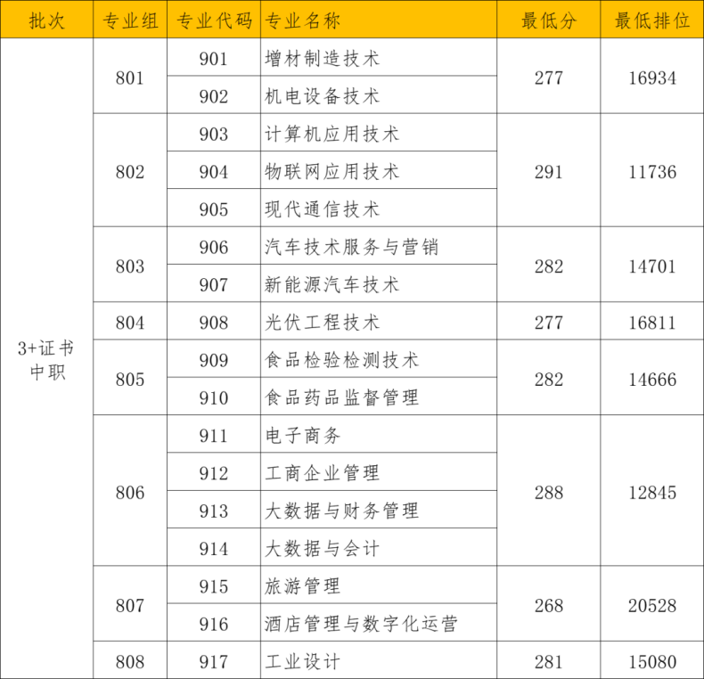 佛山职业技术学院“3+证书高职高考”招生计划 / 录取分数 / 学校介绍-1