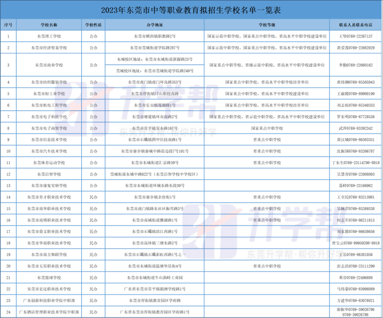 东莞中职、技校哪些是公办？哪些是民办？-1