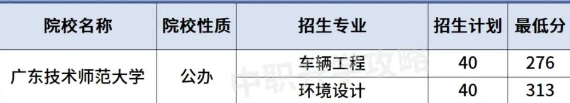 广东技术师范大学2023年3+证书录取分数-1