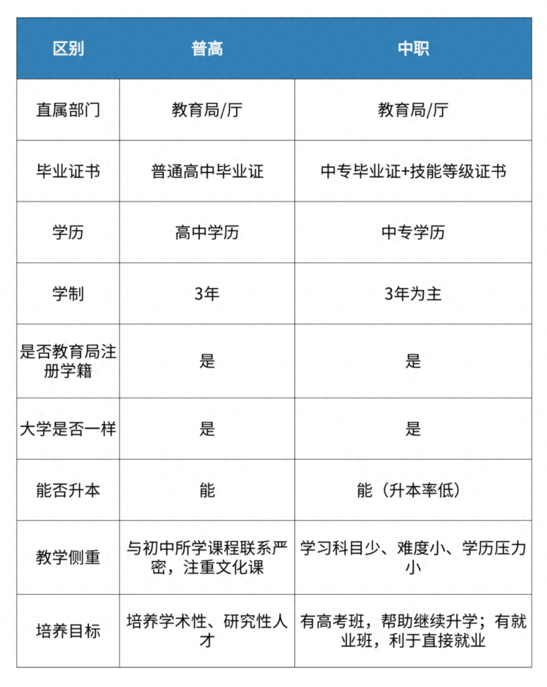 初中毕业，上普高还是上职校？两者差别很大！-1