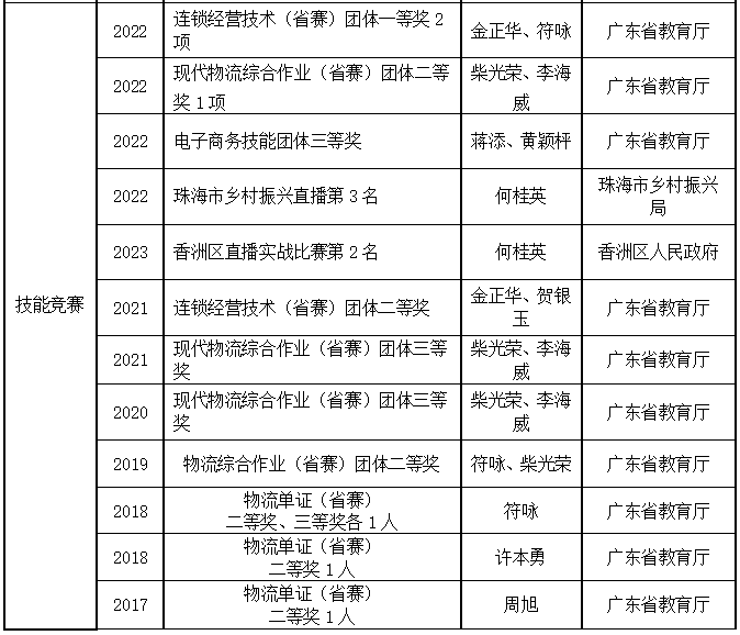 2023年珠海市理工职业技术学校现代物流专业群介绍-1