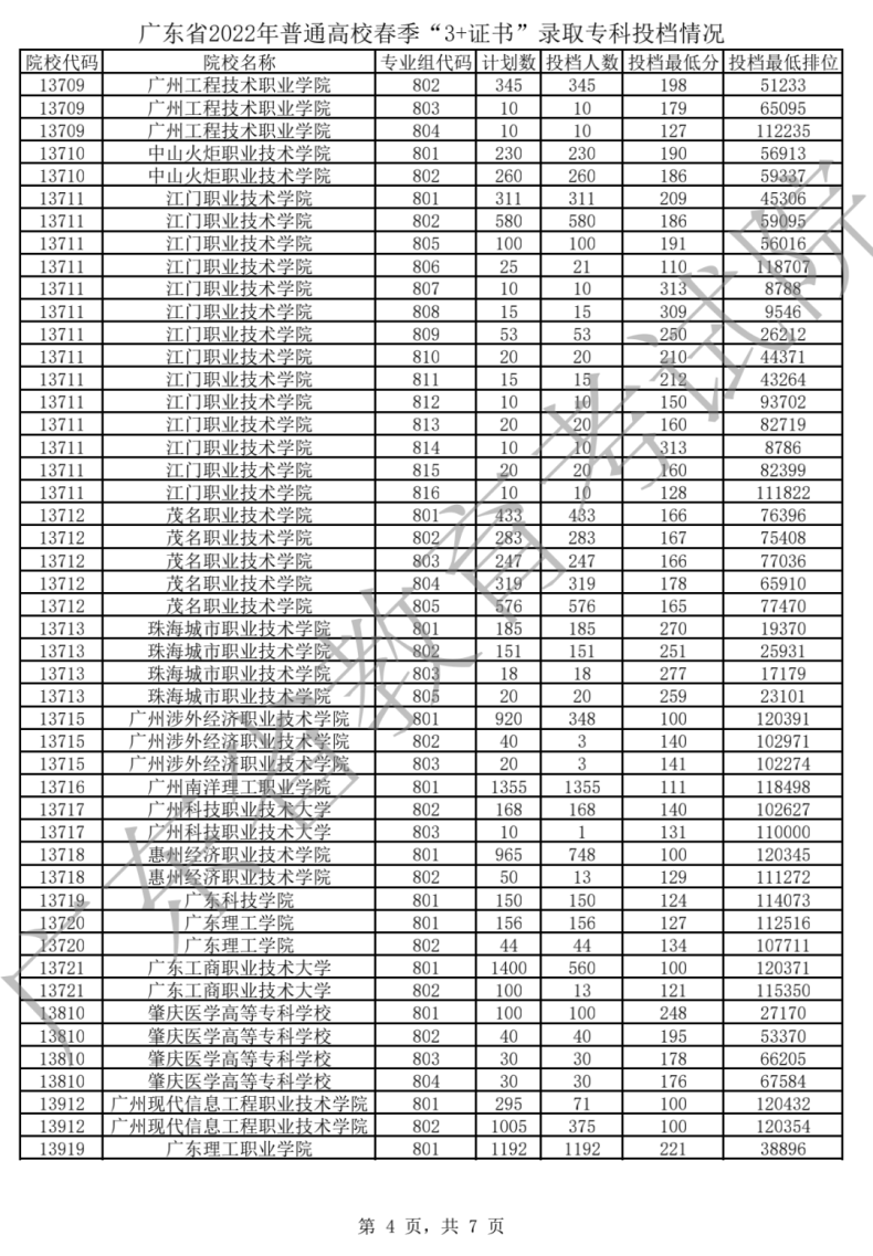 广东3+证书各院校投档分数线整理-1