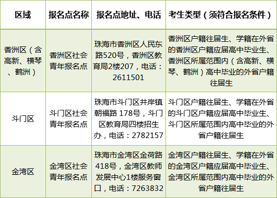 广东省高职高考“3+证书”往年各市报考点-1