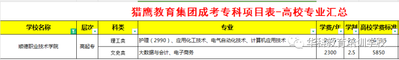 顺德职业技术学院成人高考（专科）招生专业、学费等信息-1