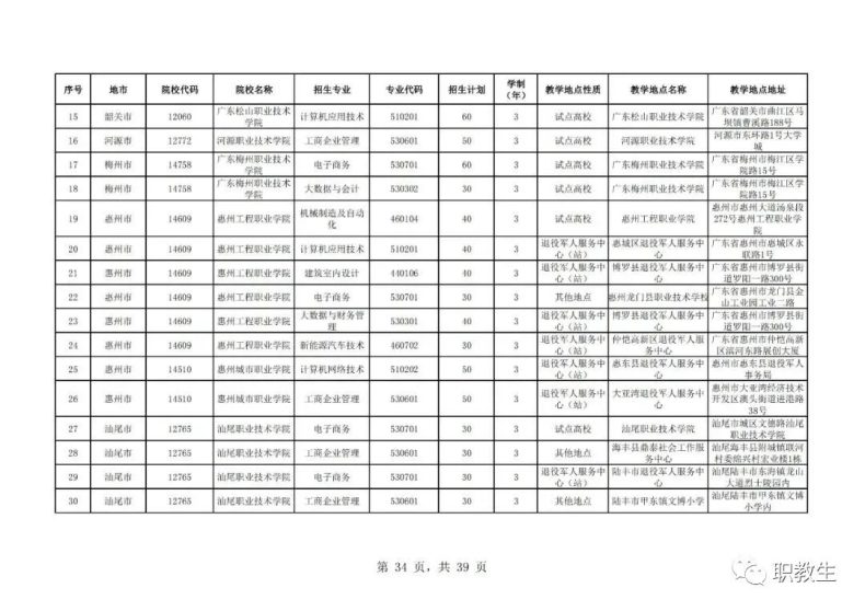 广东省高职单招自主招生2023年招生院校和专业公布！-1