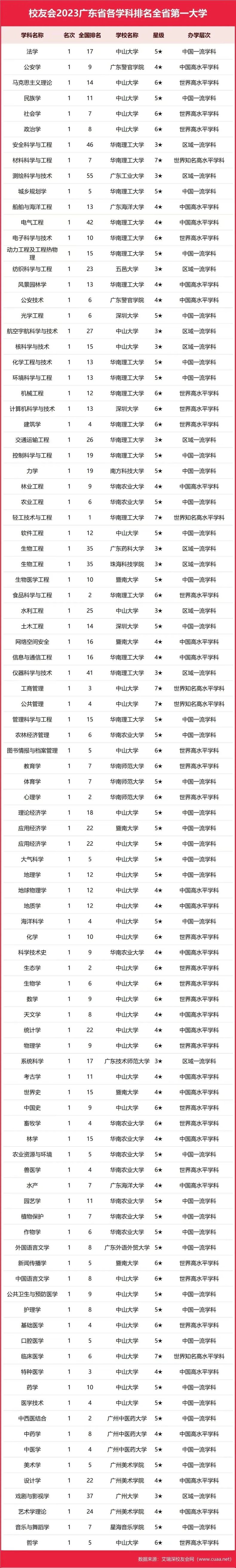 2023广东各学科排名全省第一大学介绍-1