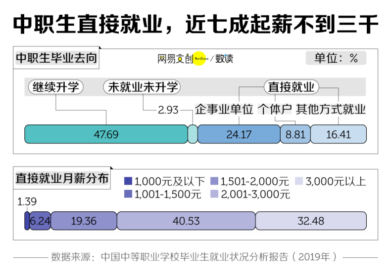 考不上高中的孩子去哪儿了？-1