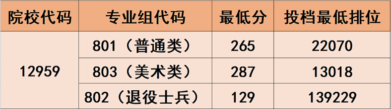 广东工贸职业技术学院“3+证书高职高考”招生计划、录取分数-1