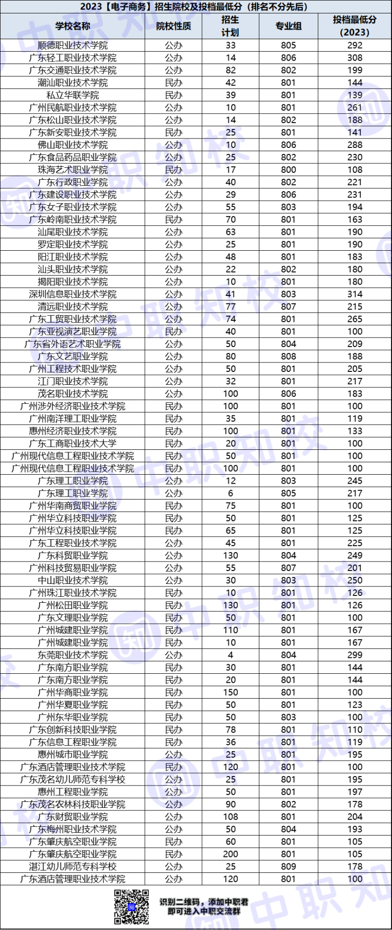 广州高职院校电子商务专业、招生院校及最低投档分介绍-广东技校排名网