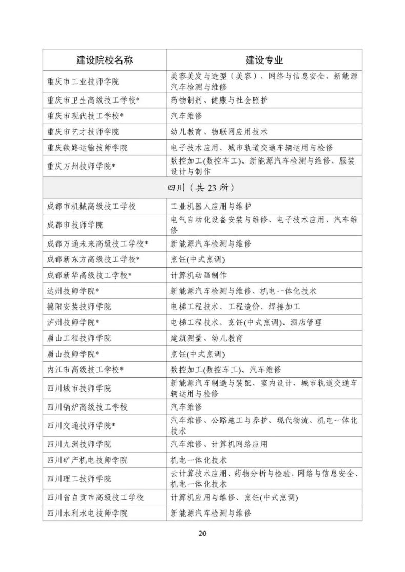 人社部办公厅：技工院校工学一体化建设专业名单-1