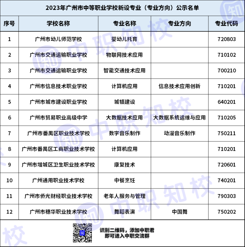 2023广州11所中职学校新设专业名单-1