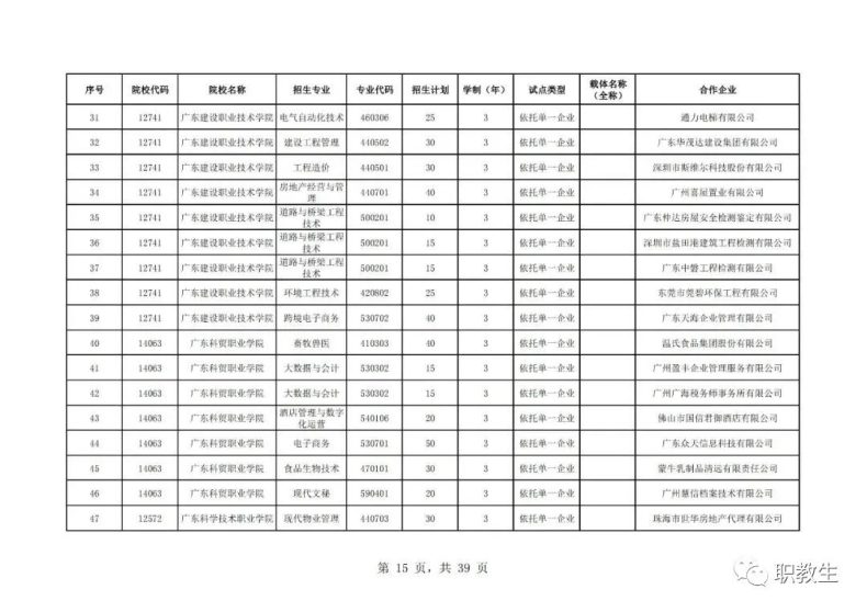 广东省高职单招自主招生2023年招生院校和专业公布！-1